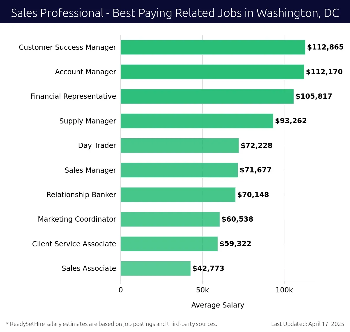 Graph displaying best paying related job salaries for Sales Professional jobs near Washington, DC, highlighting Customer Success Manager with the highest at $112,865 and Financial Representative with the lowest at $105,817.