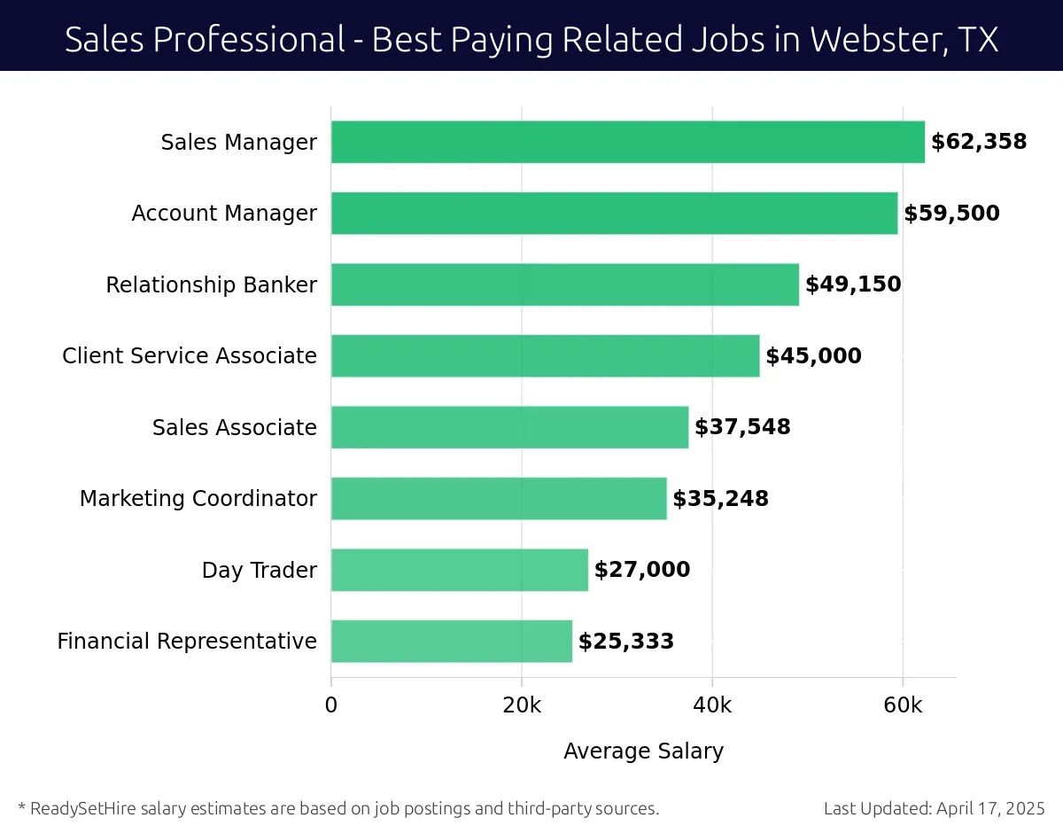 Graph displaying best paying related job salaries for Sales Professional jobs near Webster, TX, highlighting Sales Manager with the highest at $62,358 and Financial Representative with the lowest at $25,333.