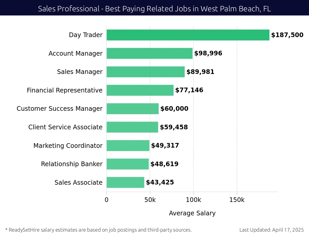 Graph displaying best paying related job salaries for Sales Professional jobs near West Palm Beach, FL, highlighting Day Trader with the highest at $187,500 and Sales Associate with the lowest at $43,425.
