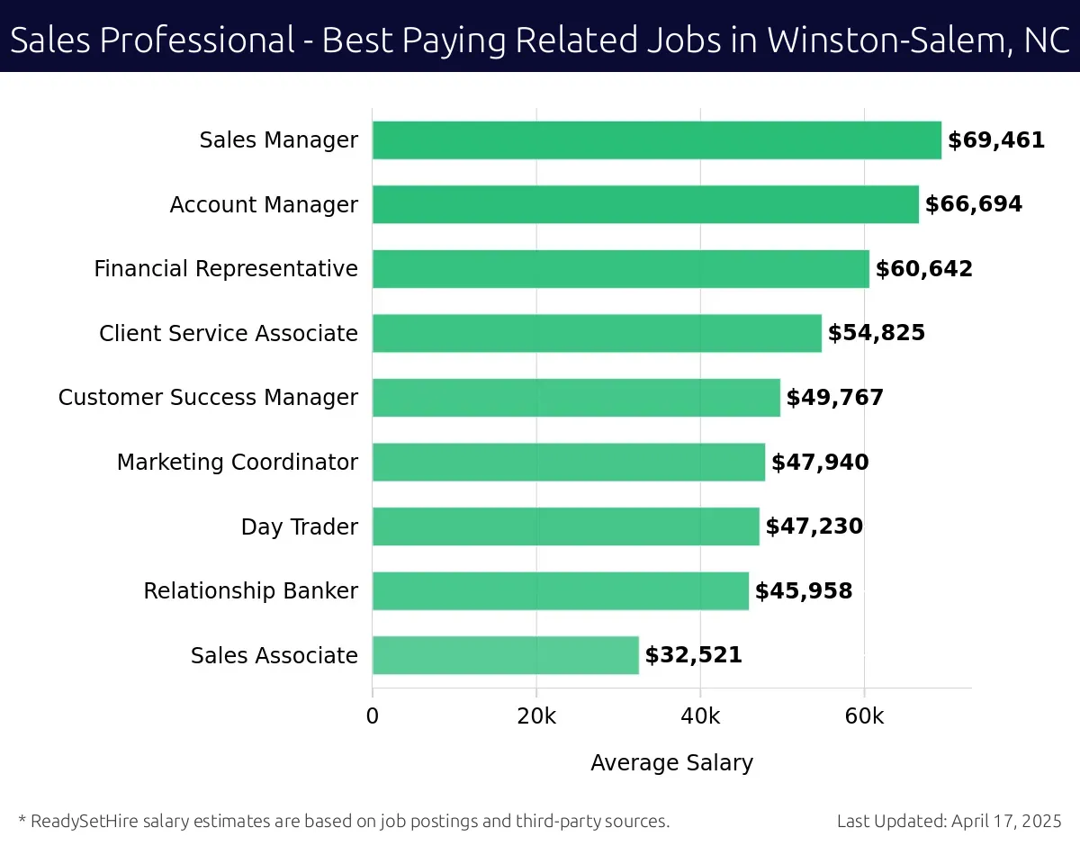 Graph displaying best paying related job salaries for Sales Professional jobs near Winston-Salem, NC, highlighting Sales Manager with the highest at $69,461 and Sales Associate with the lowest at $32,521.