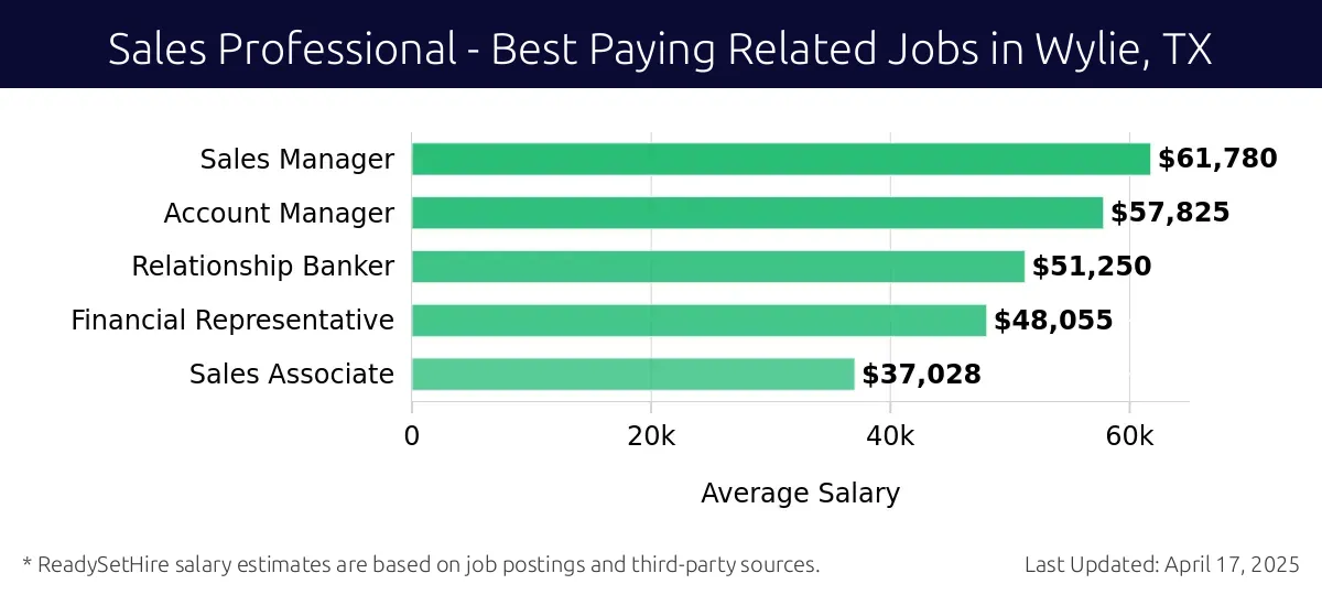 Graph displaying best paying related job salaries for Sales Professional jobs near Wylie, TX, highlighting Sales Manager with the highest at $61,780 and Sales Associate with the lowest at $37,028.