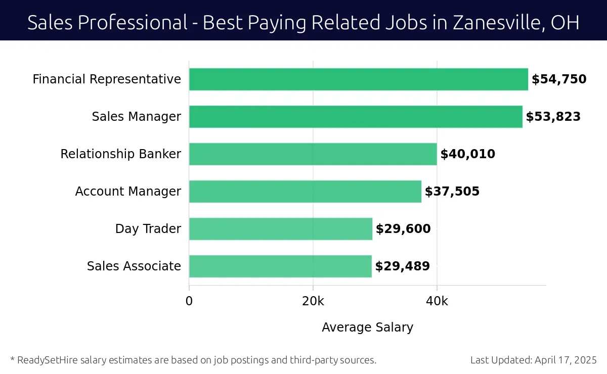 Graph displaying best paying related job salaries for Sales Professional jobs near Zanesville, OH, highlighting Financial Representative with the highest at $54,750 and Sales Associate with the lowest at $29,489.