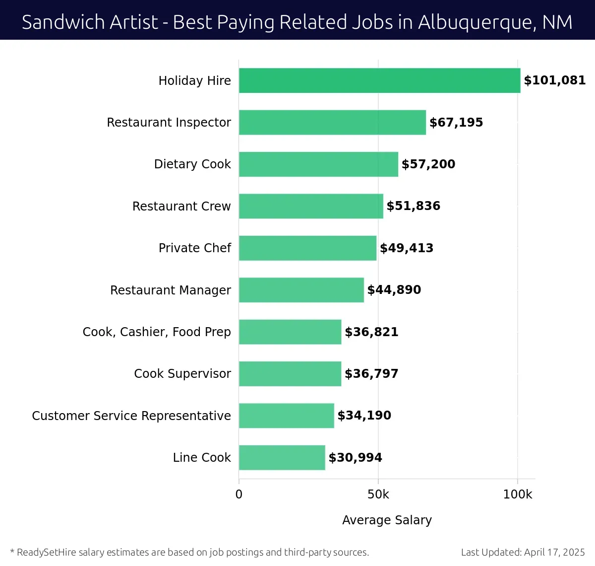 Graph displaying best paying related job salaries for Sandwich Artist jobs near Albuquerque, NM, highlighting Holiday Hire with the highest at $101,081 and Cook, Cashier, Food Prep with the lowest at $57,200.