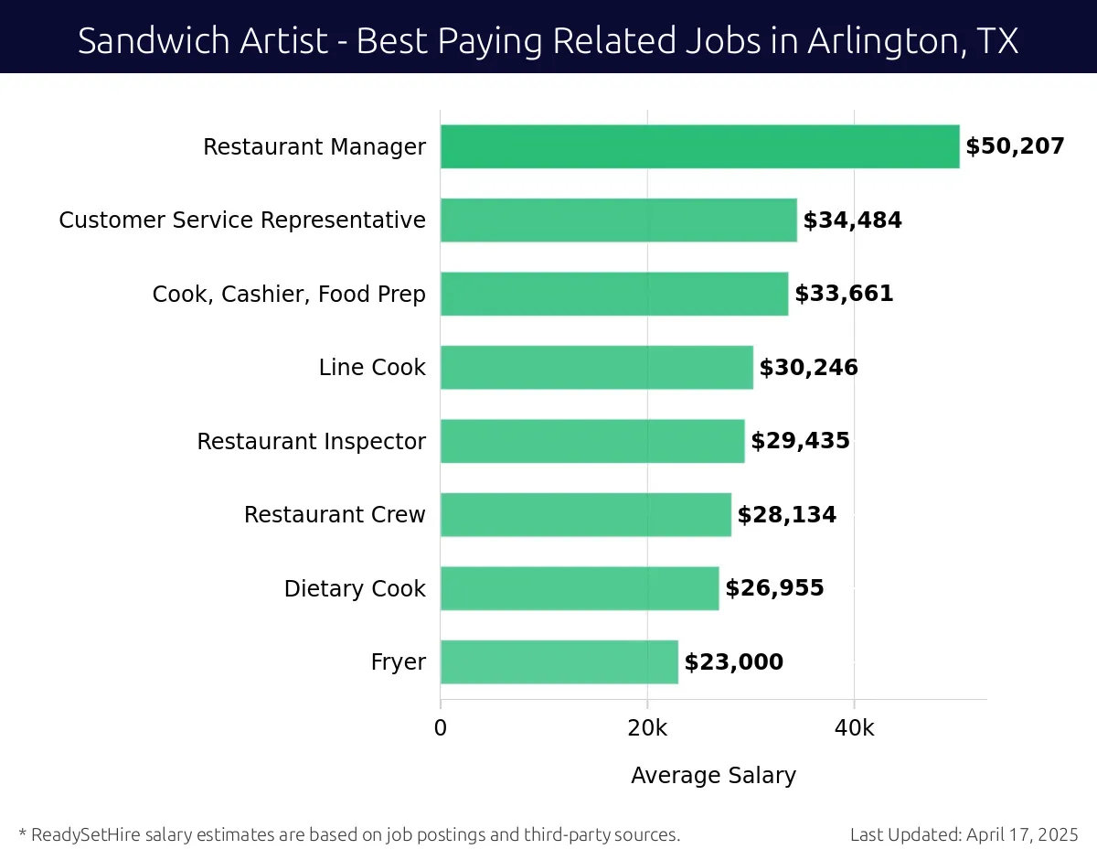 Graph displaying best paying related job salaries for Sandwich Artist jobs near Arlington, TX, highlighting Restaurant Manager with the highest at $50,207 and Fryer with the lowest at $23,000.