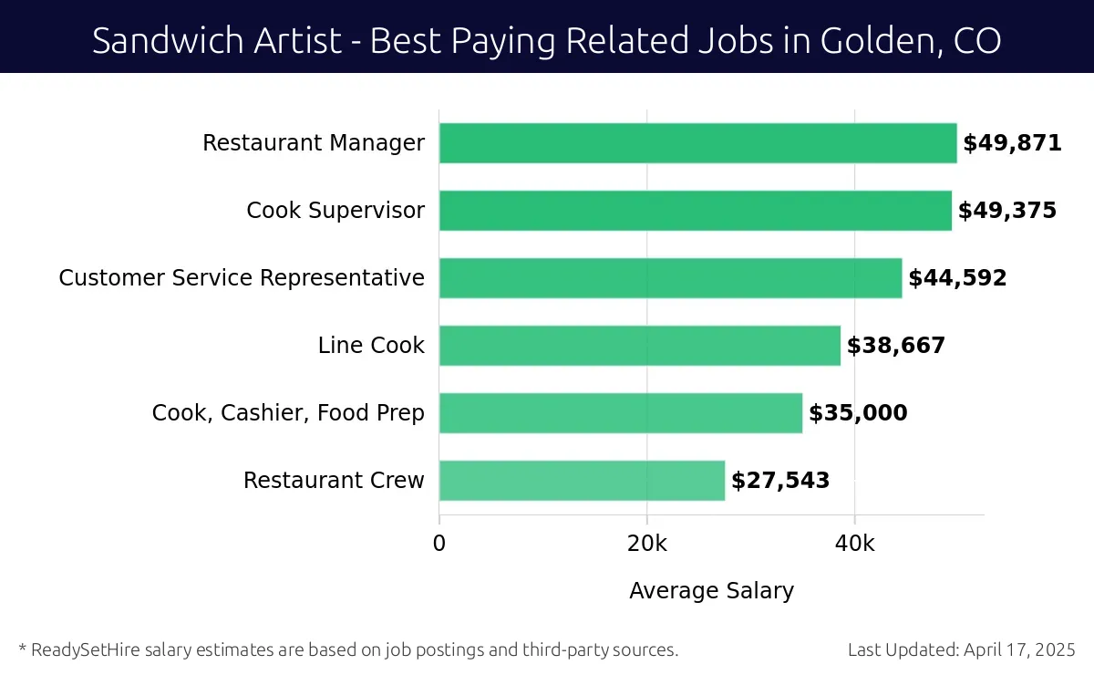 Graph displaying best paying related job salaries for Sandwich Artist jobs near Golden, CO, highlighting Restaurant Manager with the highest at $49,871 and Restaurant Crew with the lowest at $27,543.