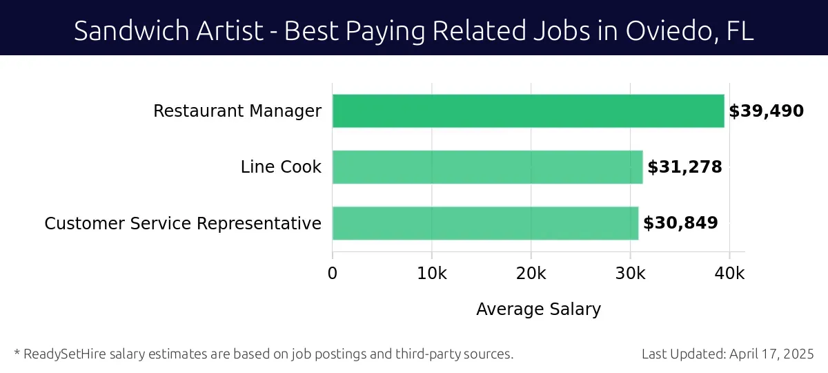 Graph displaying best paying related job salaries for Sandwich Artist jobs near Oviedo, FL, highlighting Restaurant Manager with the highest at $39,490 and Customer Service Representative with the lowest at $30,849.