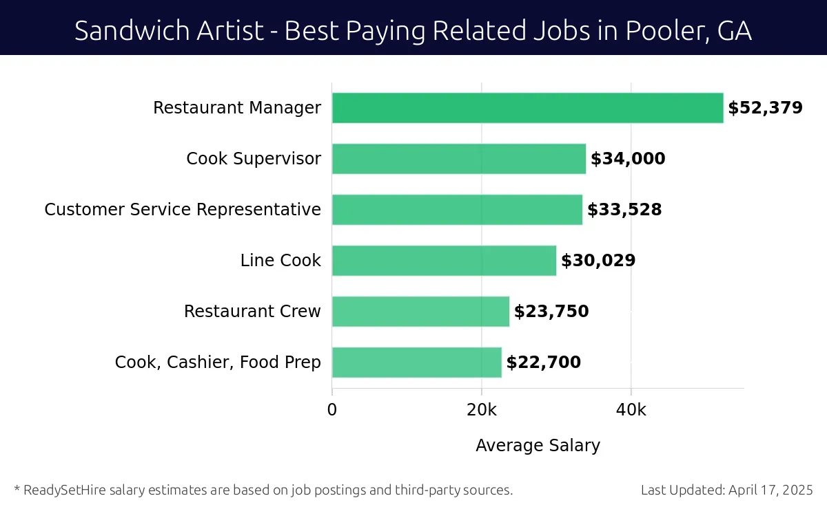 Graph displaying best paying related job salaries for Sandwich Artist jobs near Pooler, GA, highlighting Restaurant Manager with the highest at $52,379 and Cook, Cashier, Food Prep with the lowest at $22,700.
