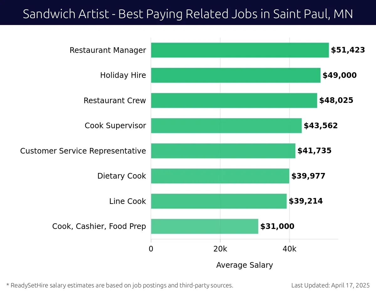 Graph displaying best paying related job salaries for Sandwich Artist jobs near Saint Paul, MN, highlighting Restaurant Manager with the highest at $51,423 and Cook, Cashier, Food Prep with the lowest at $31,000.