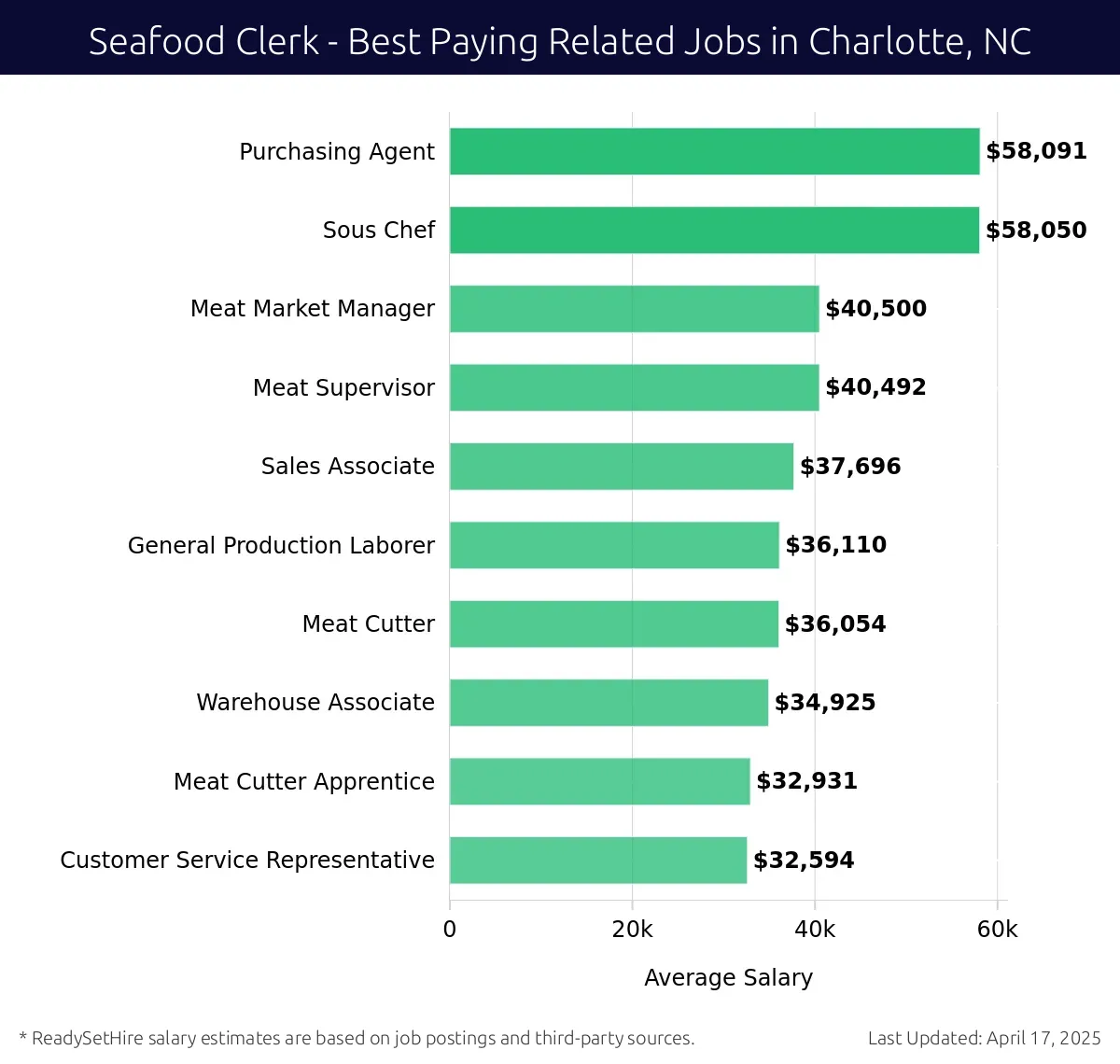 Graph displaying best paying related job salaries for Seafood Clerk jobs near Charlotte, NC, highlighting Purchasing Agent with the highest at $58,091 and Customer Service Representative with the lowest at $32,594.
