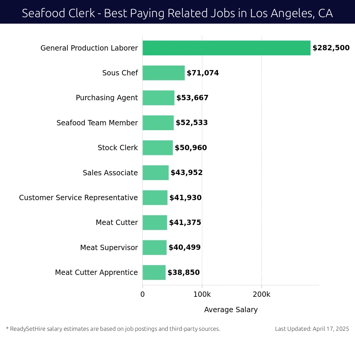 Graph displaying best paying related job salaries for Seafood Clerk jobs near Los Angeles, CA, highlighting General Production Laborer with the highest at $282,500 and Meat Cutter Apprentice with the lowest at $38,850.