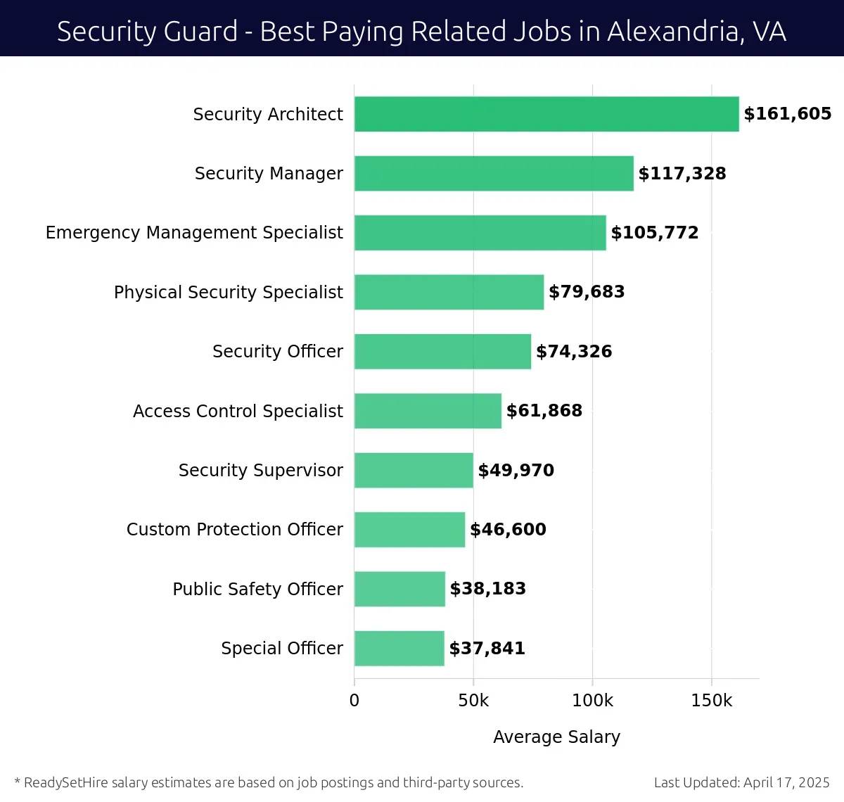 Graph displaying best paying related job salaries for Security Guard jobs near Alexandria, VA, highlighting Security Architect with the highest at $161,605 and Special Officer with the lowest at $37,841.