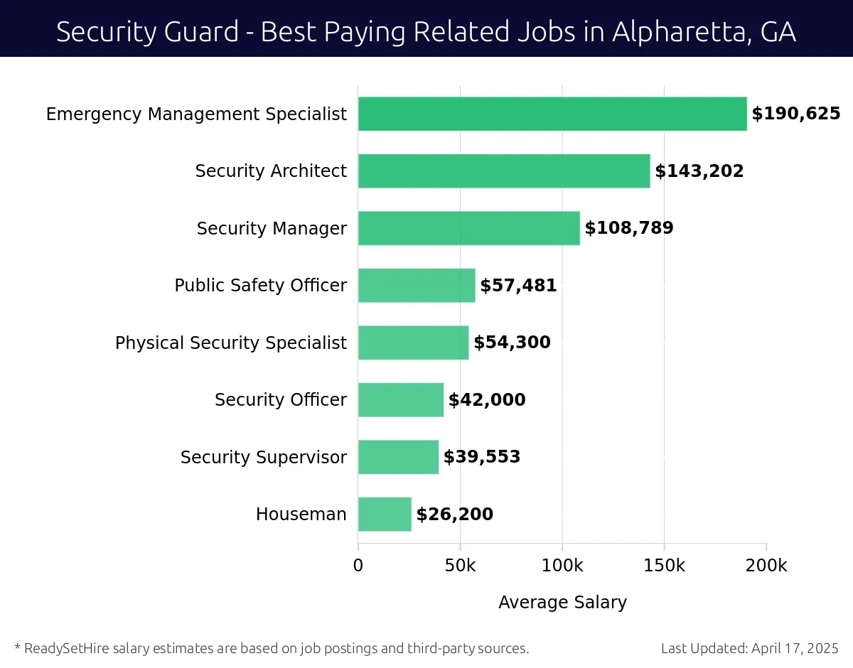 Graph displaying best paying related job salaries for Security Guard jobs near Alpharetta, GA, highlighting Emergency Management Specialist with the highest at $190,625 and Houseman with the lowest at $26,200.