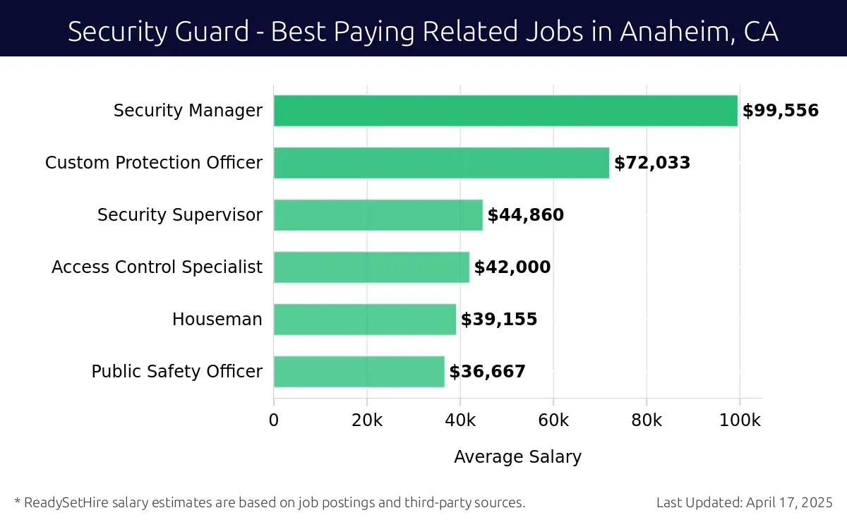 Graph displaying best paying related job salaries for Security Guard jobs near Anaheim, CA, highlighting Security Manager with the highest at $99,556 and Public Safety Officer with the lowest at $36,667.