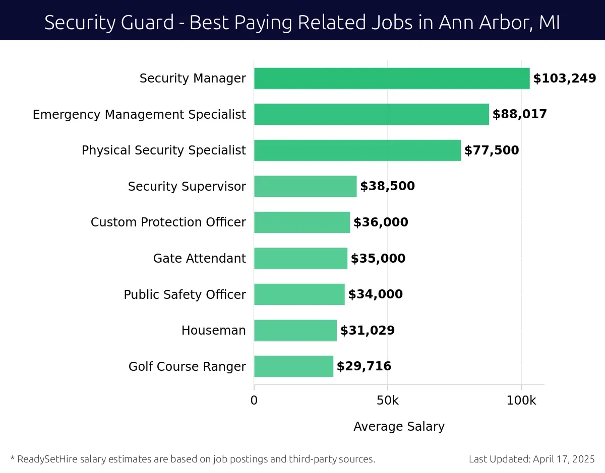 Graph displaying best paying related job salaries for Security Guard jobs near Ann Arbor, MI, highlighting Security Manager with the highest at $103,249 and Golf Course Ranger with the lowest at $29,716.
