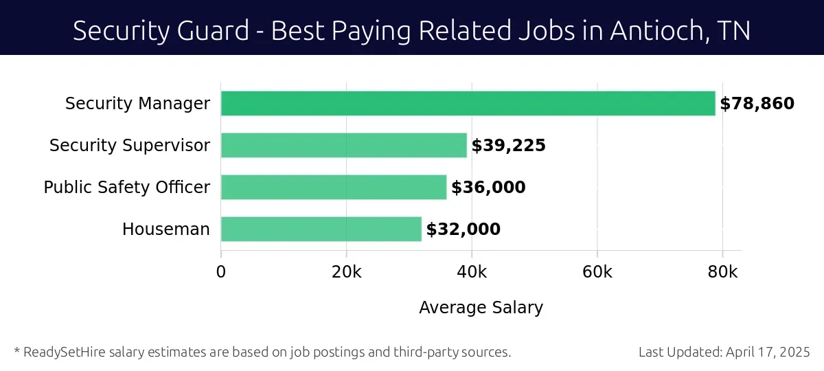 Graph displaying best paying related job salaries for Security Guard jobs near Antioch, TN, highlighting Security Manager with the highest at $78,860 and Houseman with the lowest at $32,000.