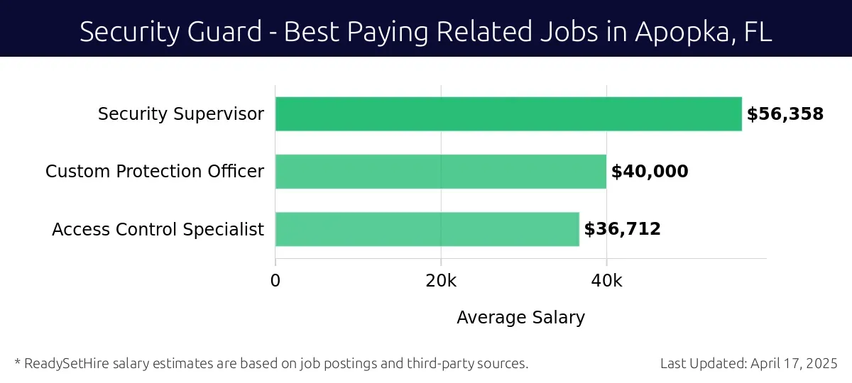 Graph displaying best paying related job salaries for Security Guard jobs near Apopka, FL, highlighting Security Supervisor with the highest at $56,358 and Access Control Specialist with the lowest at $36,712.
