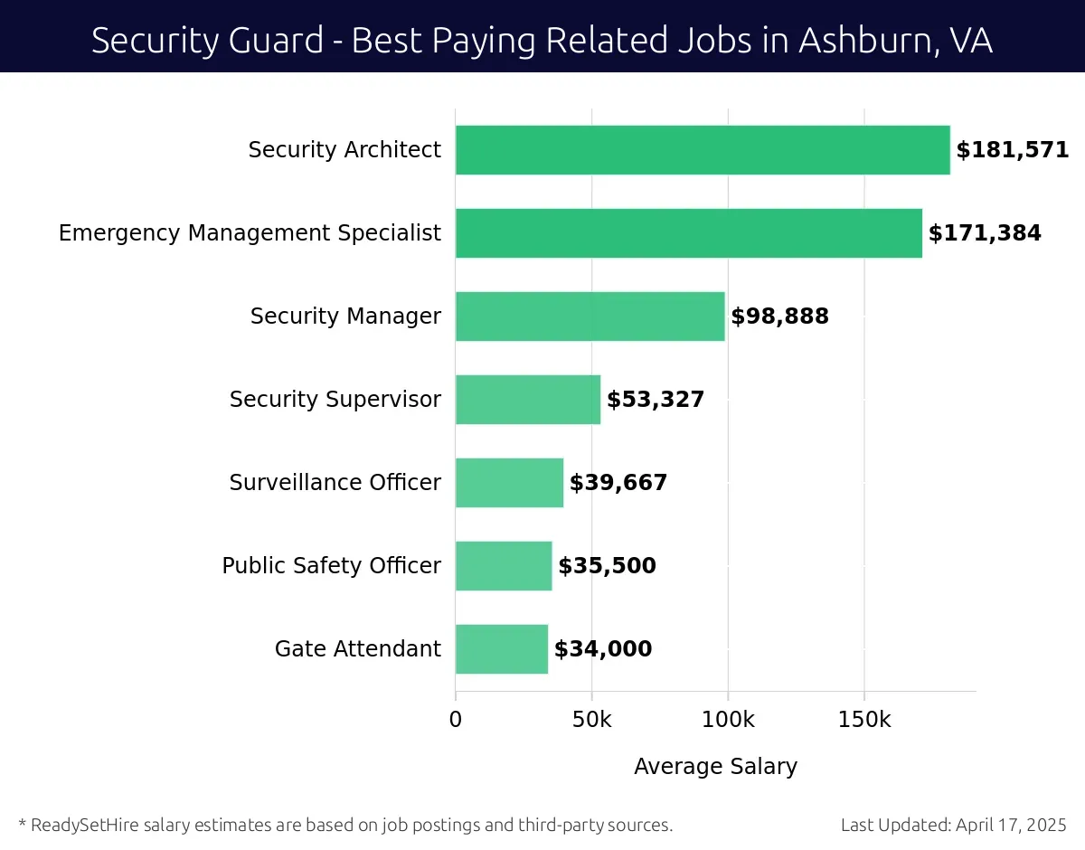 Graph displaying best paying related job salaries for Security Guard jobs near Ashburn, VA, highlighting Security Architect with the highest at $181,571 and Gate Attendant with the lowest at $34,000.