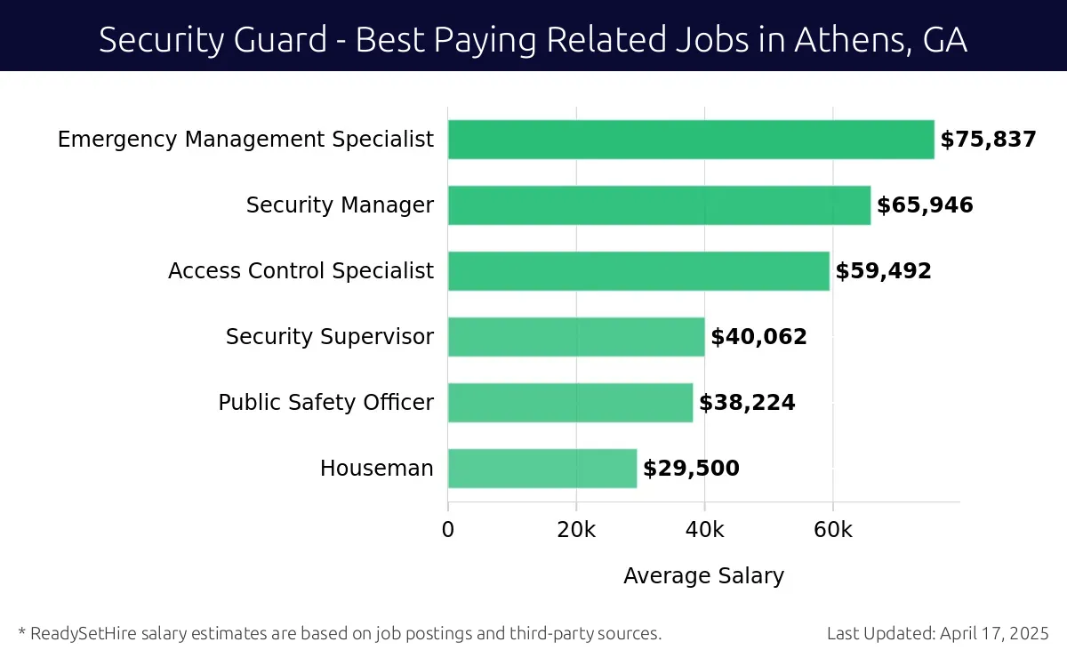 Graph displaying best paying related job salaries for Security Guard jobs near Athens, GA, highlighting Emergency Management Specialist with the highest at $75,837 and Houseman with the lowest at $29,500.