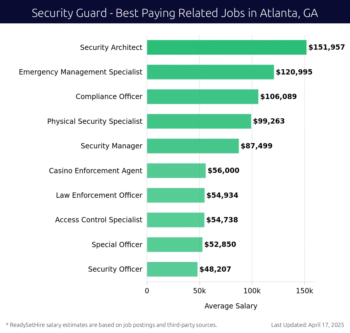 Graph displaying best paying related job salaries for Security Guard jobs near Atlanta, GA, highlighting Security Architect with the highest at $151,957 and Security Officer with the lowest at $48,207.