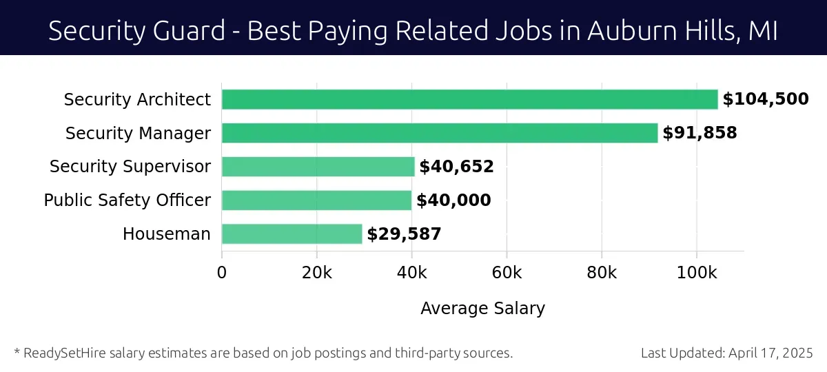 Graph displaying best paying related job salaries for Security Guard jobs near Auburn Hills, MI, highlighting Security Architect with the highest at $104,500 and Houseman with the lowest at $29,587.