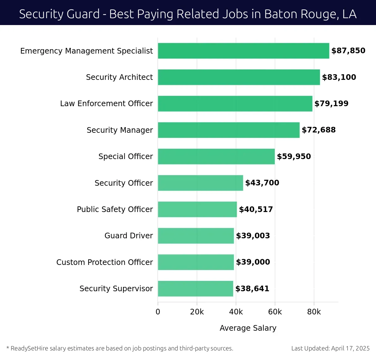 Graph displaying best paying related job salaries for Security Guard jobs near Baton Rouge, LA, highlighting Emergency Management Specialist with the highest at $87,850 and Security Supervisor with the lowest at $38,641.