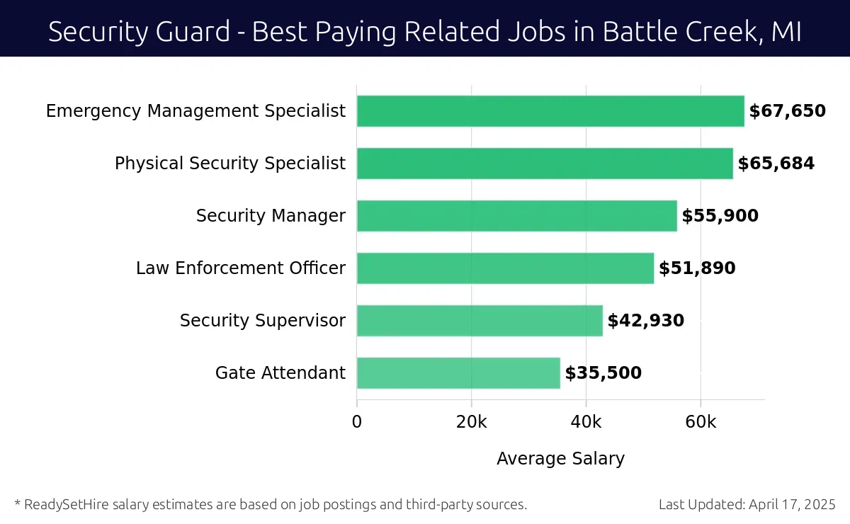 Graph displaying best paying related job salaries for Security Guard jobs near Battle Creek, MI, highlighting Emergency Management Specialist with the highest at $67,650 and Gate Attendant with the lowest at $35,500.