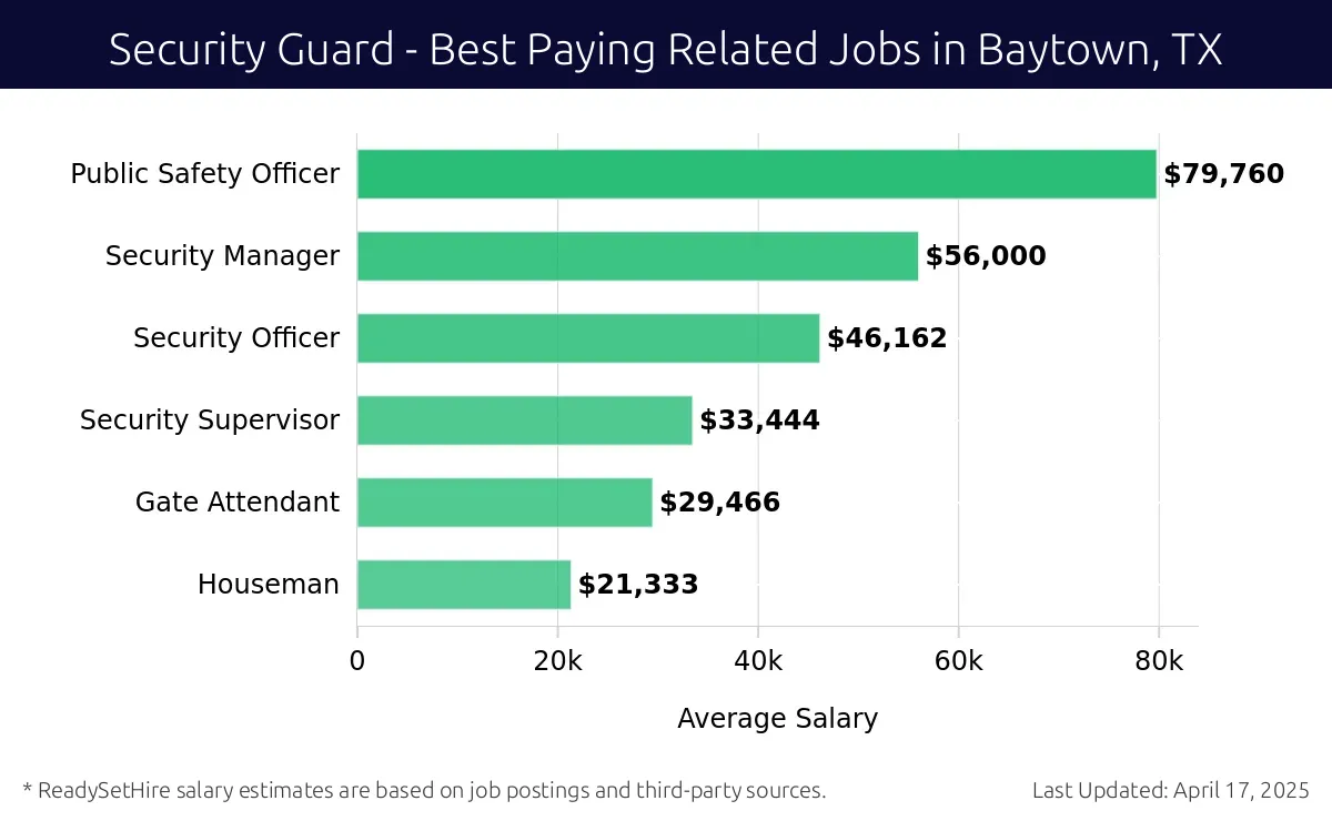 Graph displaying best paying related job salaries for Security Guard jobs near Baytown, TX, highlighting Public Safety Officer with the highest at $79,760 and Houseman with the lowest at $21,333.