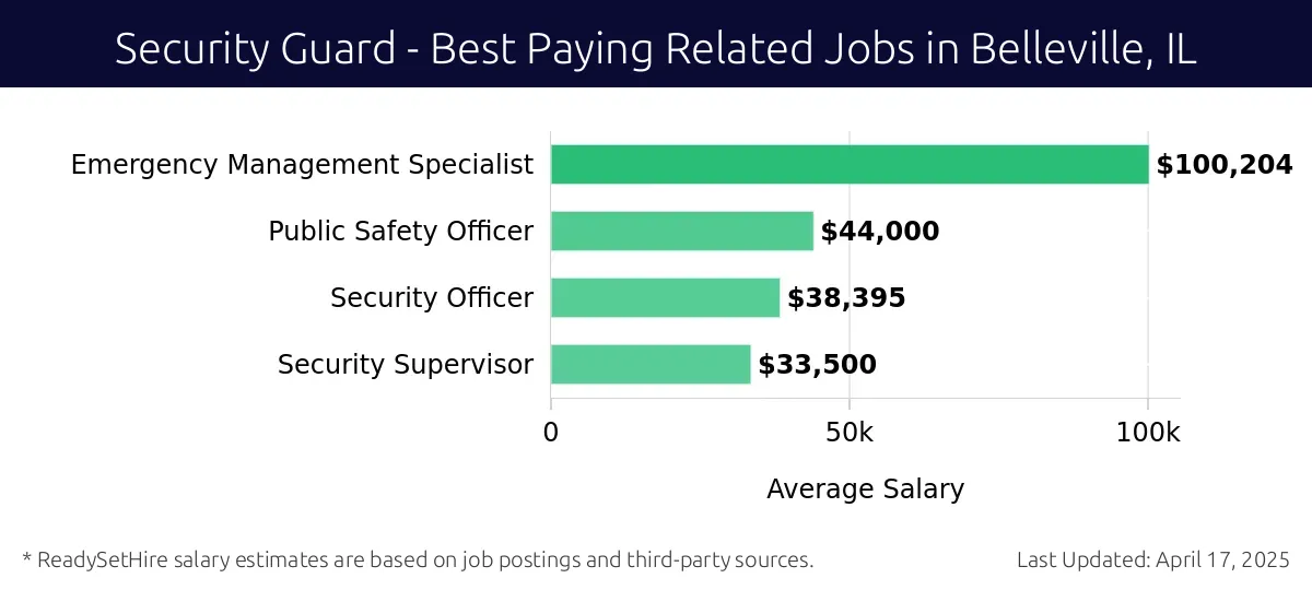 Graph displaying best paying related job salaries for Security Guard jobs near Belleville, IL, highlighting Emergency Management Specialist with the highest at $100,204 and Security Supervisor with the lowest at $33,500.