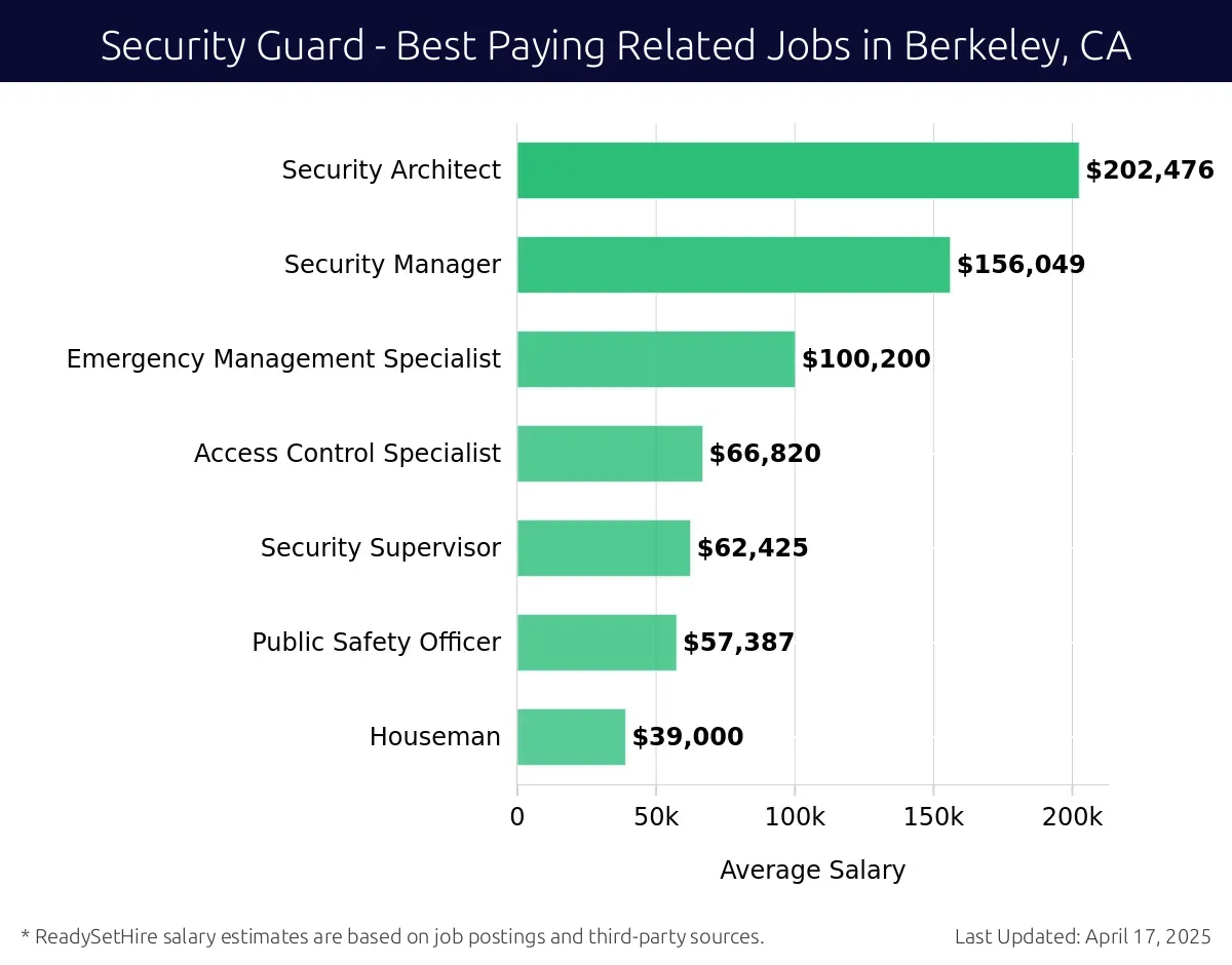 Graph displaying best paying related job salaries for Security Guard jobs near Berkeley, CA, highlighting Security Architect with the highest at $202,476 and Houseman with the lowest at $39,000.