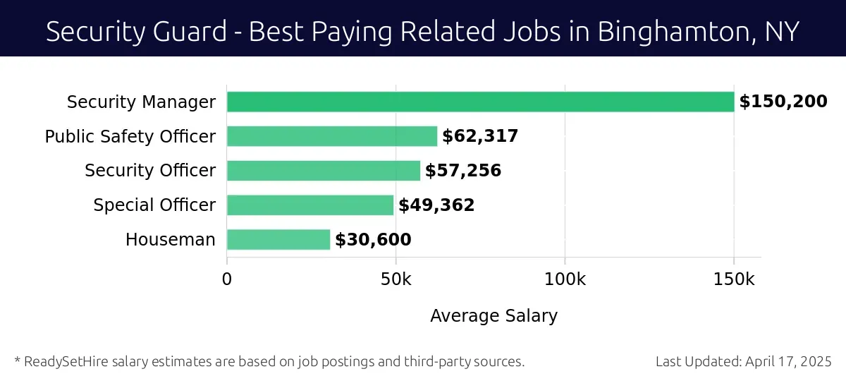 Graph displaying best paying related job salaries for Security Guard jobs near Binghamton, NY, highlighting Security Manager with the highest at $150,200 and Houseman with the lowest at $30,600.