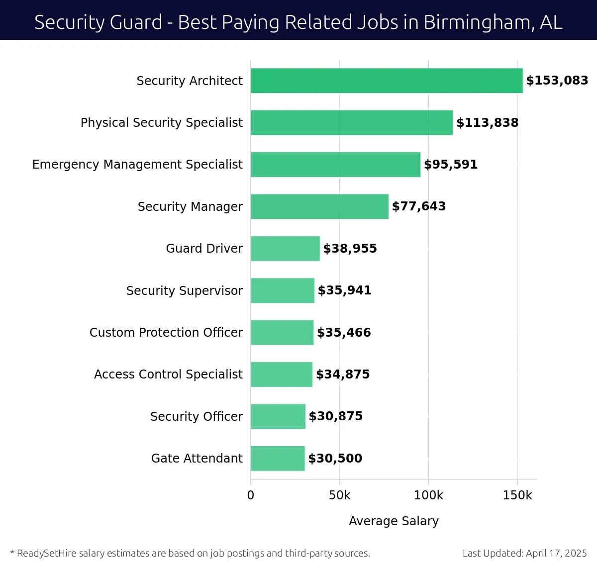 Graph displaying best paying related job salaries for Security Guard jobs near Birmingham, AL, highlighting Security Architect with the highest at $153,083 and Gate Attendant with the lowest at $30,500.