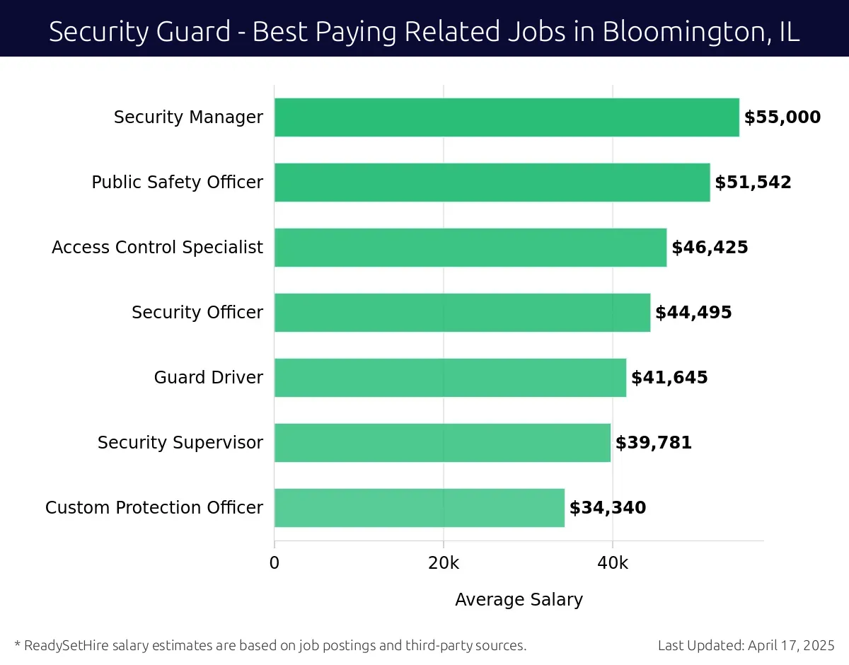 Graph displaying best paying related job salaries for Security Guard jobs near Bloomington, IL, highlighting Security Manager with the highest at $55,000 and Custom Protection Officer with the lowest at $34,340.