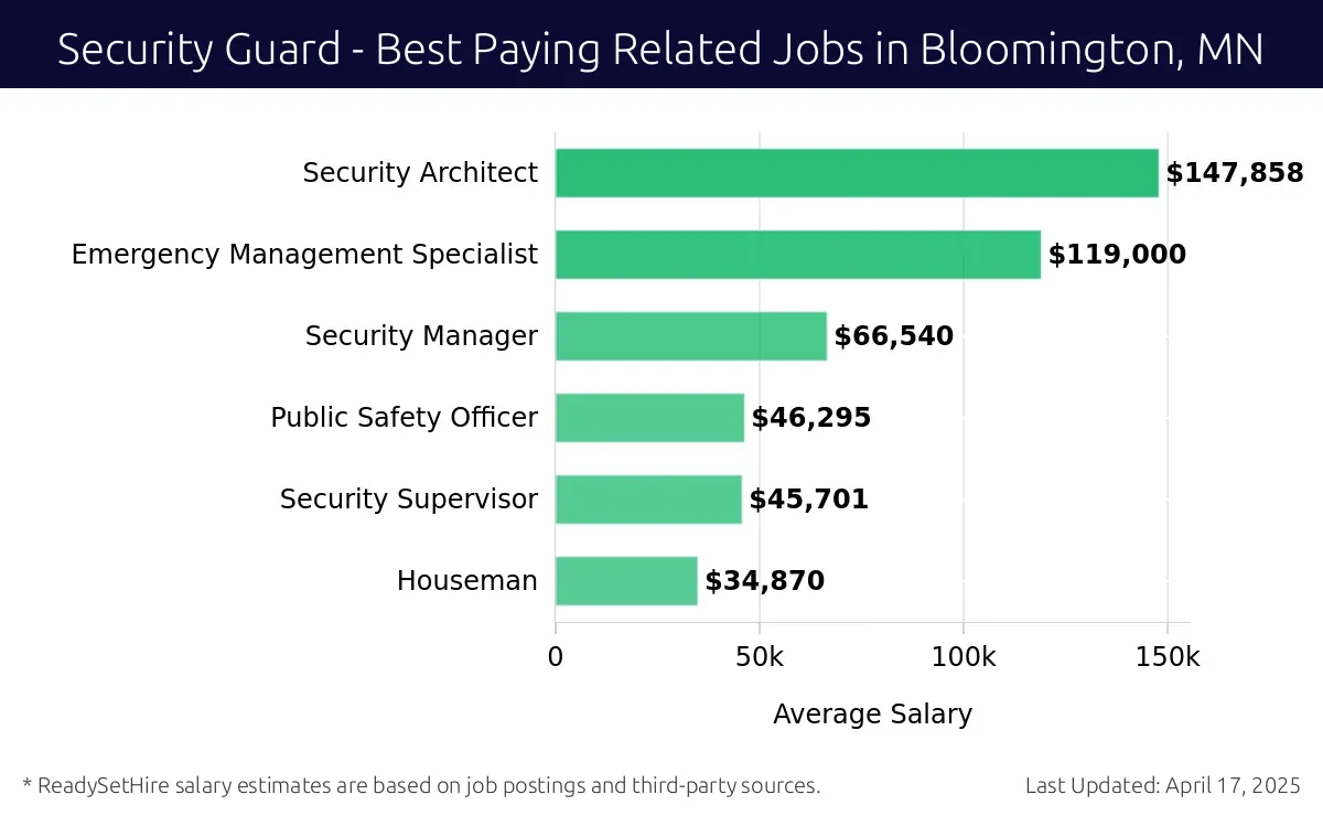 Graph displaying best paying related job salaries for Security Guard jobs near Bloomington, MN, highlighting Security Architect with the highest at $147,858 and Houseman with the lowest at $34,870.