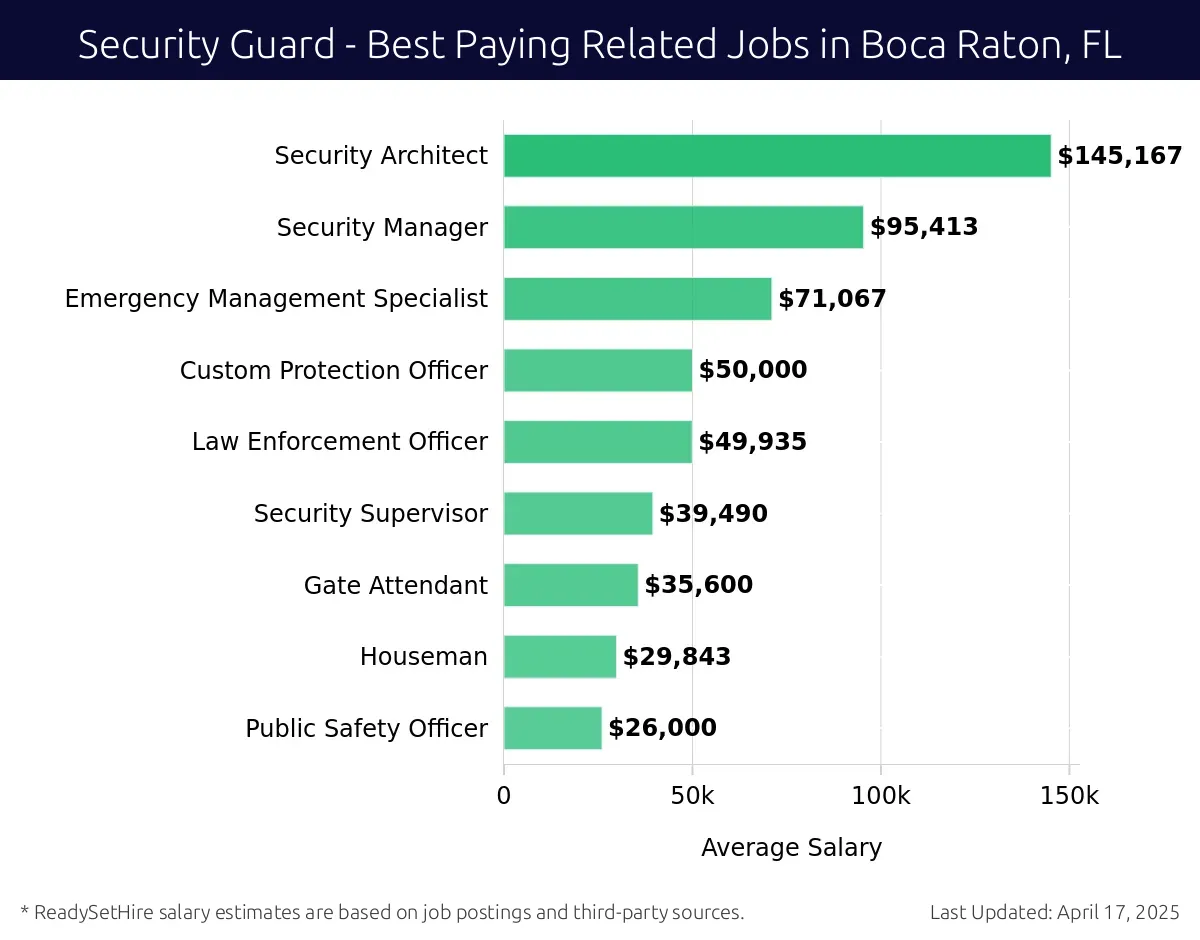 Graph displaying best paying related job salaries for Security Guard jobs near Boca Raton, FL, highlighting Security Architect with the highest at $145,167 and Public Safety Officer with the lowest at $26,000.
