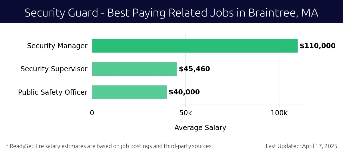 Graph displaying best paying related job salaries for Security Guard jobs near Braintree, MA, highlighting Security Manager with the highest at $110,000 and Public Safety Officer with the lowest at $40,000.