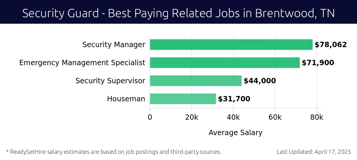 Graph displaying best paying related job salaries for Security Guard jobs near Brentwood, TN, highlighting Security Manager with the highest at $78,062 and Houseman with the lowest at $31,700.