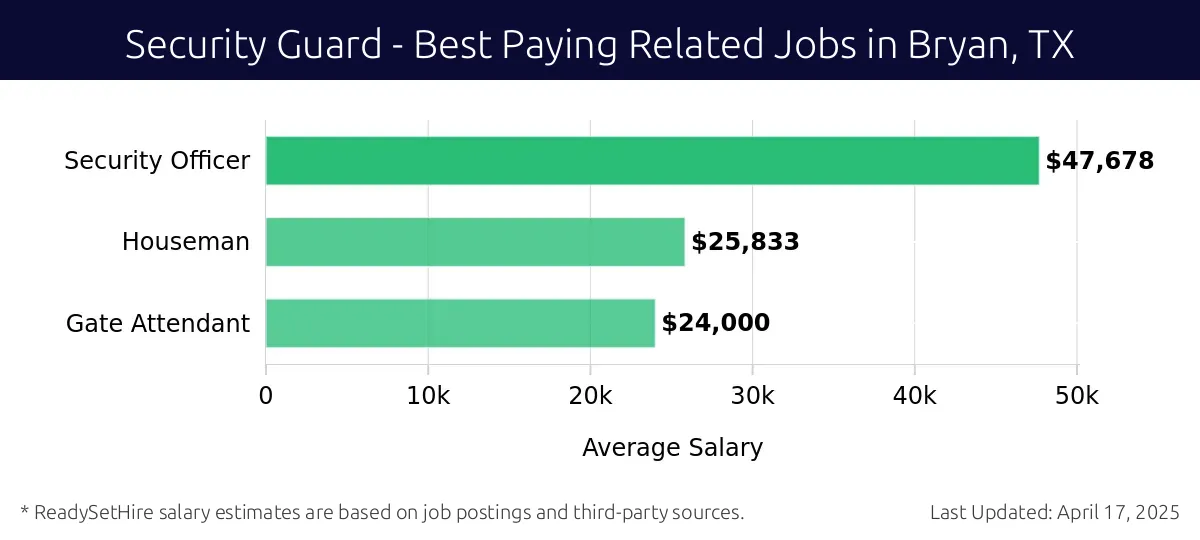 Graph displaying best paying related job salaries for Security Guard jobs near Bryan, TX, highlighting Security Officer with the highest at $47,678 and Gate Attendant with the lowest at $24,000.