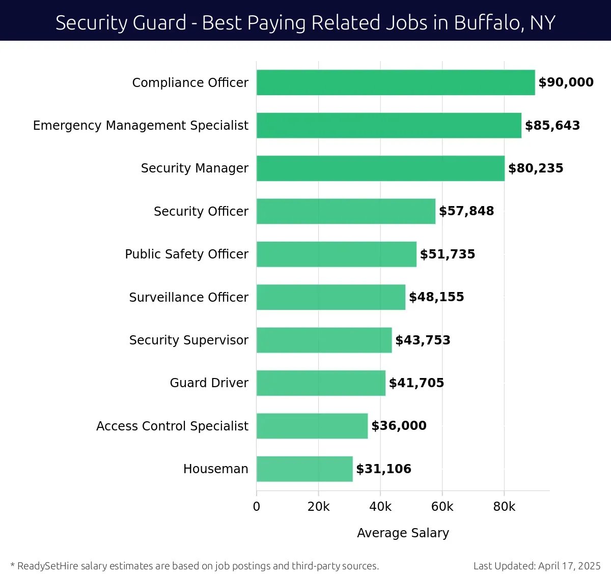 Graph displaying best paying related job salaries for Security Guard jobs near Buffalo, NY, highlighting Compliance Officer with the highest at $90,000 and Houseman with the lowest at $31,106.