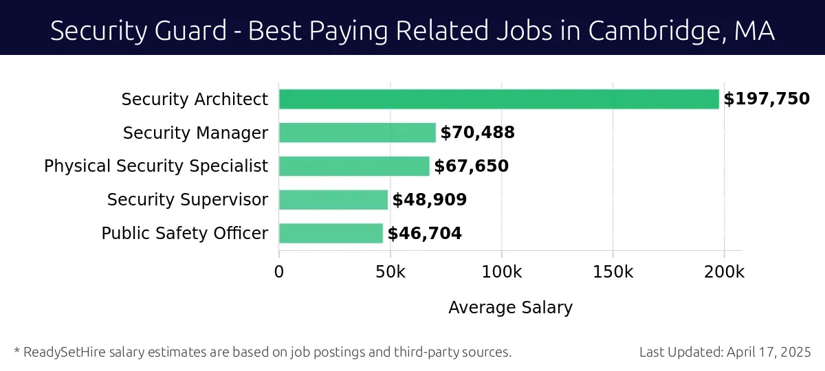 Graph displaying best paying related job salaries for Security Guard jobs near Cambridge, MA, highlighting Security Architect with the highest at $197,750 and Public Safety Officer with the lowest at $46,704.