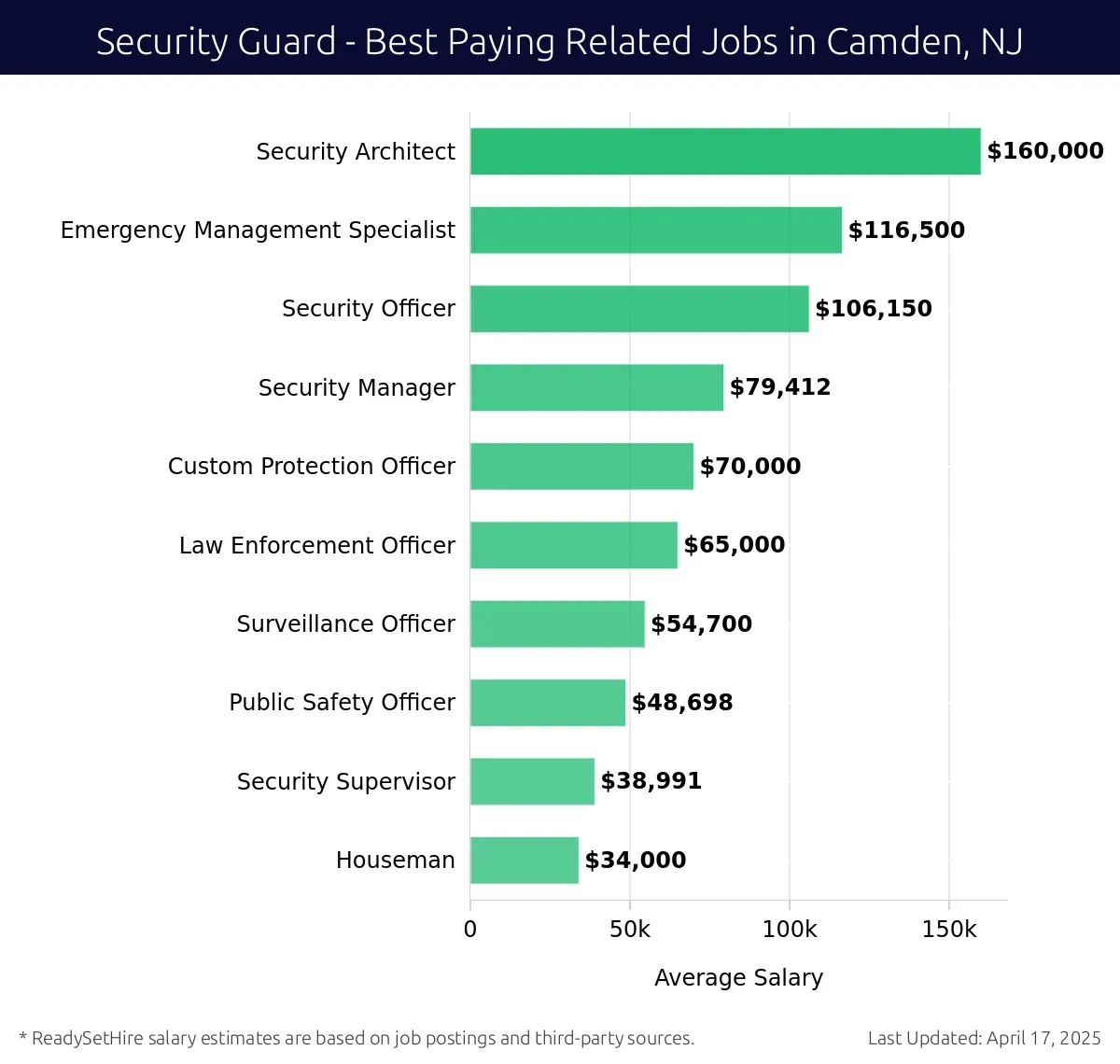 Graph displaying best paying related job salaries for Security Guard jobs near Camden, NJ, highlighting Security Architect with the highest at $160,000 and Houseman with the lowest at $34,000.