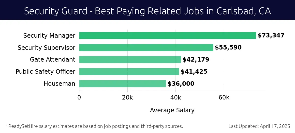 Graph displaying best paying related job salaries for Security Guard jobs near Carlsbad, CA, highlighting Security Manager with the highest at $73,347 and Houseman with the lowest at $36,000.