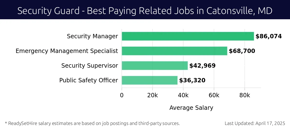 Graph displaying best paying related job salaries for Security Guard jobs near Catonsville, MD, highlighting Security Manager with the highest at $86,074 and Public Safety Officer with the lowest at $36,320.
