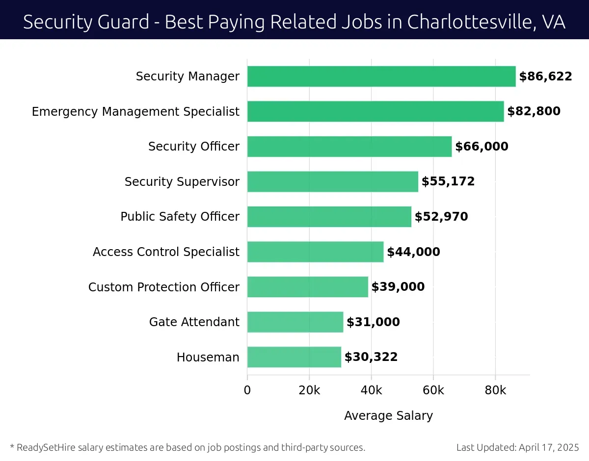 Graph displaying best paying related job salaries for Security Guard jobs near Charlottesville, VA, highlighting Security Manager with the highest at $86,622 and Houseman with the lowest at $30,322.