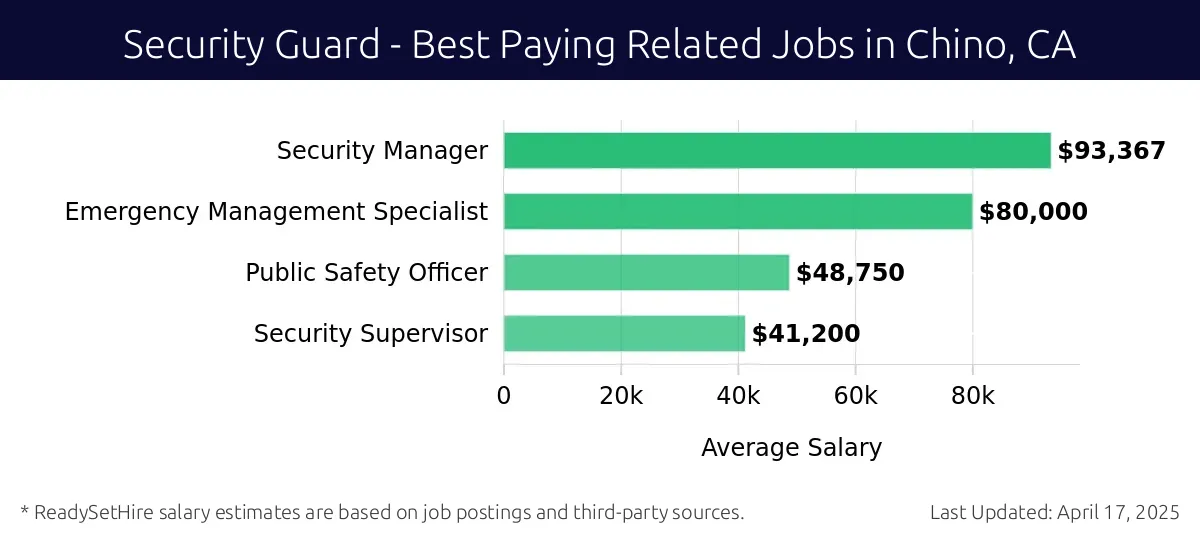 Graph displaying best paying related job salaries for Security Guard jobs near Chino, CA, highlighting Security Manager with the highest at $93,367 and Security Supervisor with the lowest at $41,200.