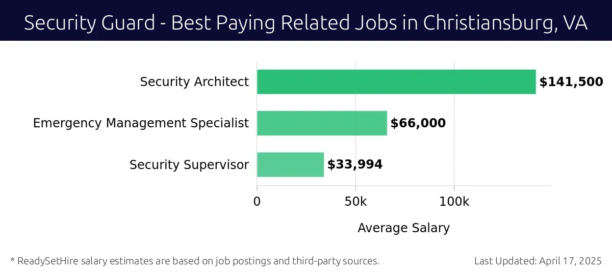 Graph displaying best paying related job salaries for Security Guard jobs near Christiansburg, VA, highlighting Security Architect with the highest at $141,500 and Security Supervisor with the lowest at $33,994.
