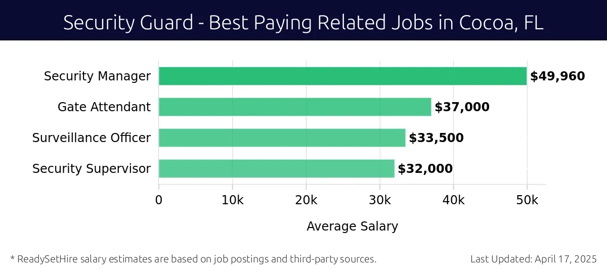 Graph displaying best paying related job salaries for Security Guard jobs near Cocoa, FL, highlighting Security Manager with the highest at $49,960 and Security Supervisor with the lowest at $32,000.