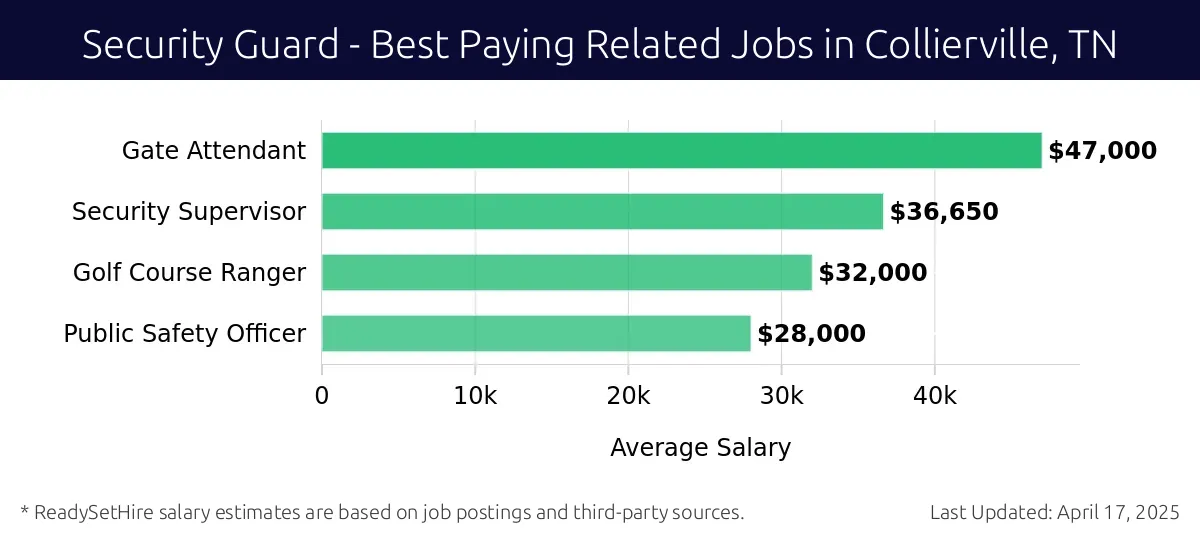 Graph displaying best paying related job salaries for Security Guard jobs near Collierville, TN, highlighting Gate Attendant with the highest at $47,000 and Public Safety Officer with the lowest at $28,000.