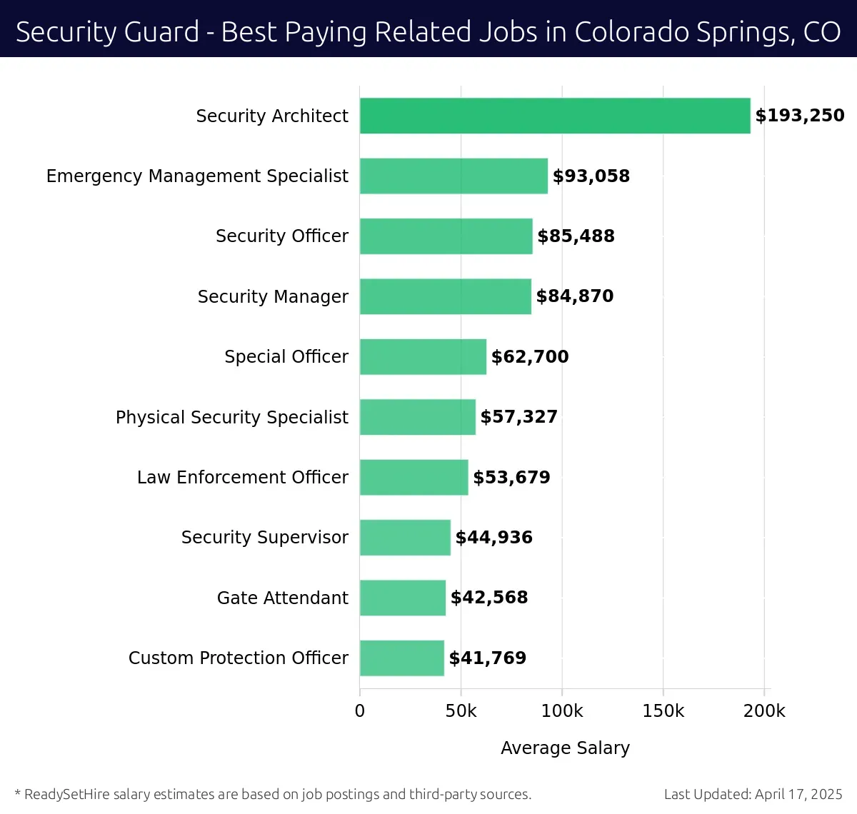 Graph displaying best paying related job salaries for Security Guard jobs near Colorado Springs, CO, highlighting Security Architect with the highest at $193,250 and Custom Protection Officer with the lowest at $41,769.