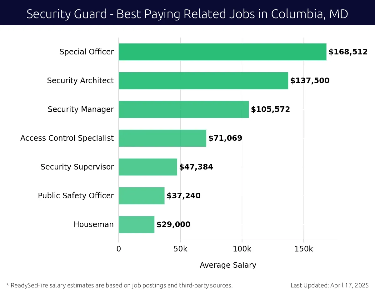 Graph displaying best paying related job salaries for Security Guard jobs near Columbia, MD, highlighting Special Officer with the highest at $168,512 and Houseman with the lowest at $29,000.