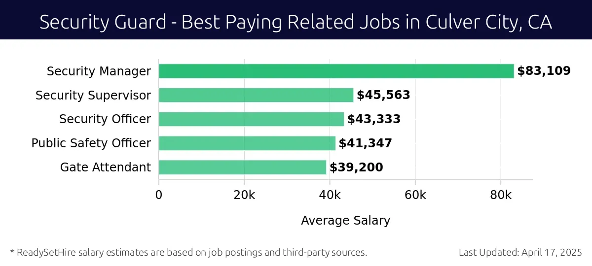 Graph displaying best paying related job salaries for Security Guard jobs near Culver City, CA, highlighting Security Manager with the highest at $83,109 and Gate Attendant with the lowest at $39,200.